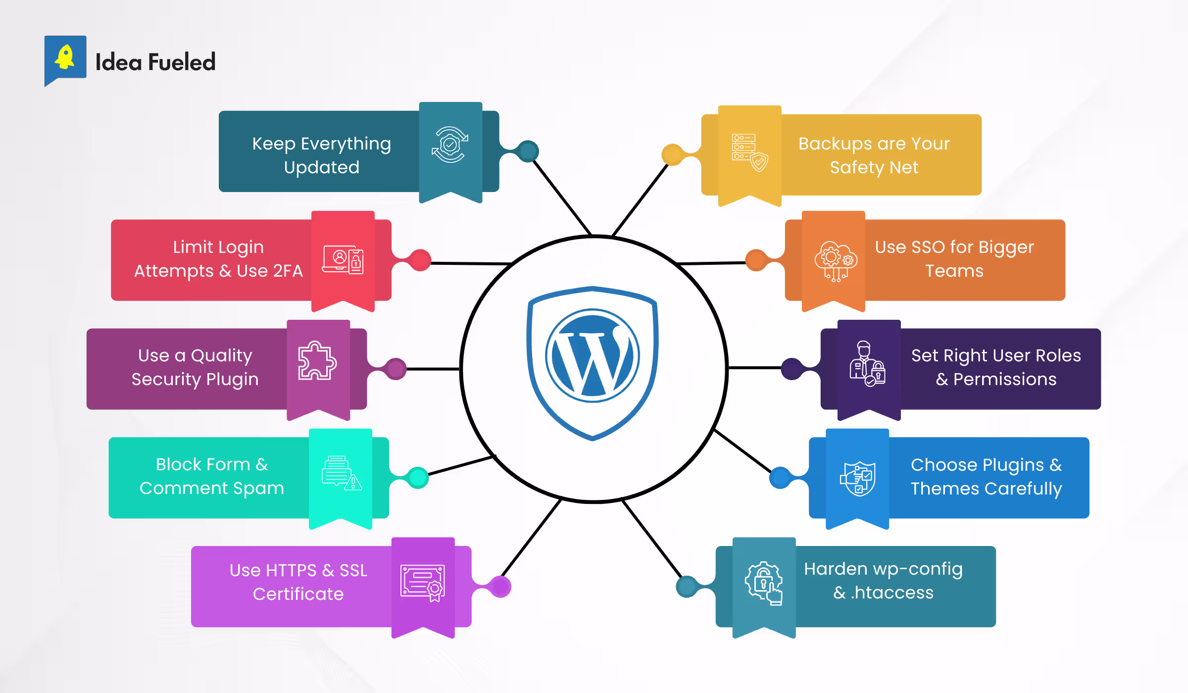 WordPress Security Checklist