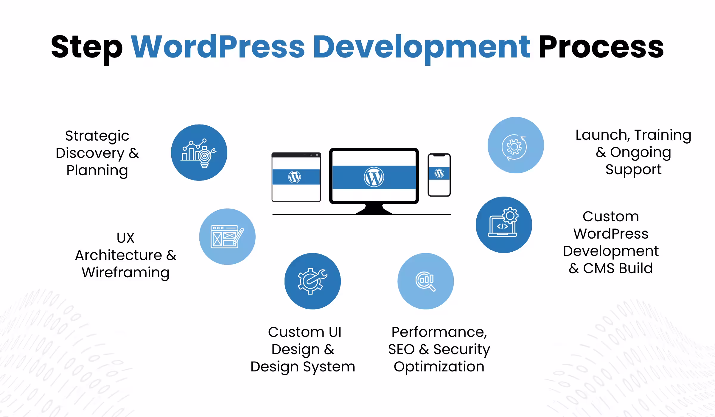 6-Step WordPress Development Process