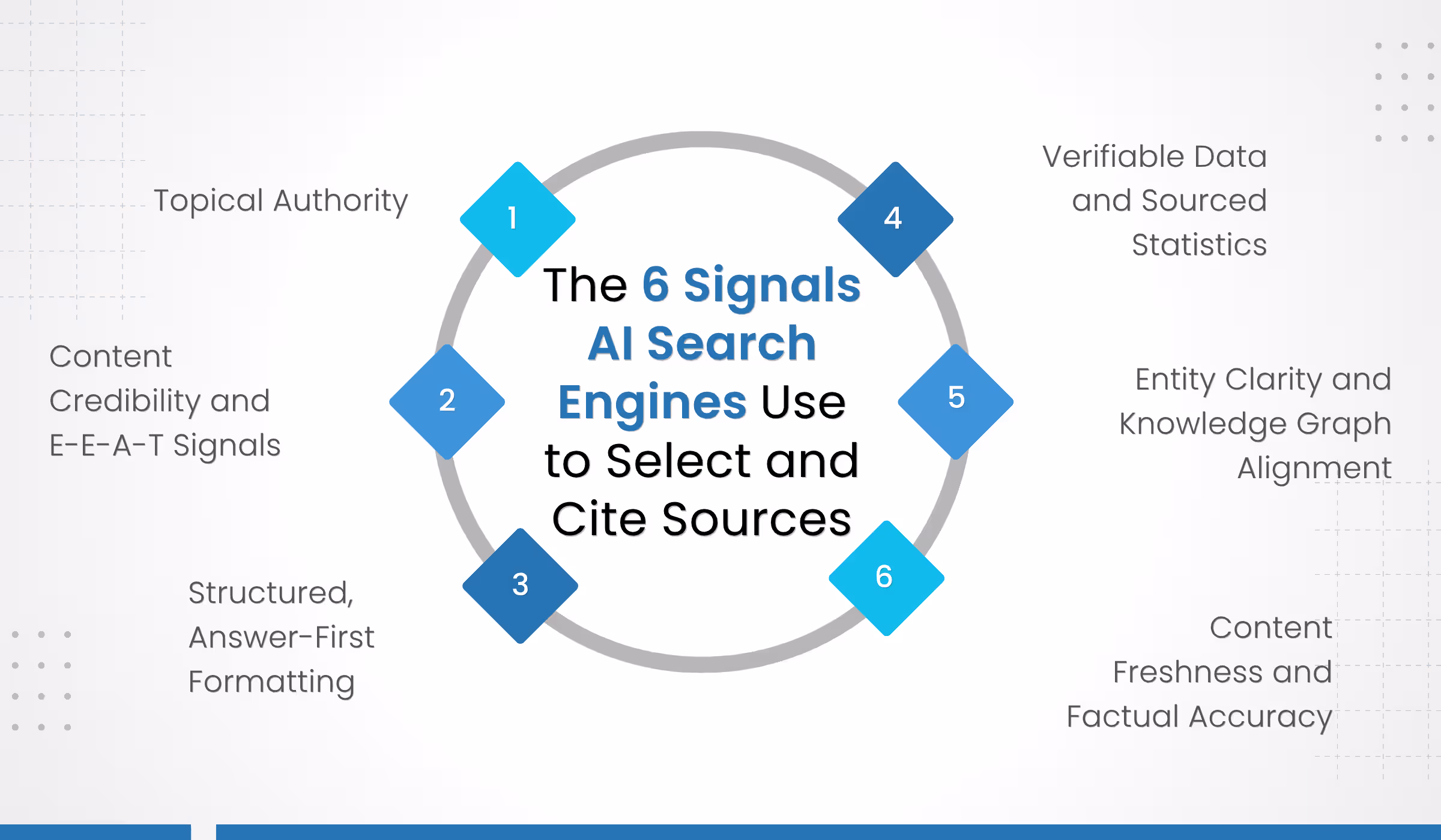 6 Signals AI Search Engines Use to Select and Cite Sources