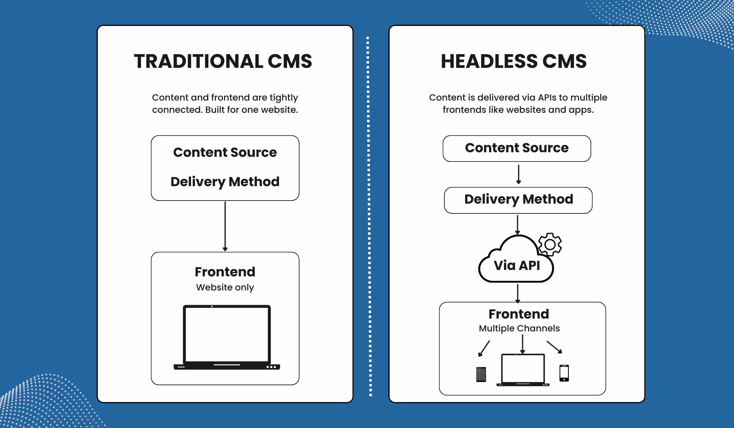 Traditional CMS
